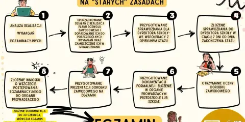 Checklista dla nauczyciela początkującego: analiza wymagań, uporządkowanie działań, przygotowanie sprawozdania, złożenie dokumentów, ocena dorobku, egzamin.