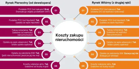 Koszty zakupu nieruchomości: porównanie rynku pierwotnego i wtórnego. Diagram przedstawia różnice w opłatach, np. podatek PCC, taksa notarialna, przy kupnie ułamkowej części nieruchomości.