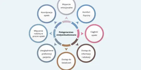 Przykładowy grafik pielęgniarki: indywidualne podejście, wsparcie emocjonalne, komfort fizyczny, ciągłość opieki, dostęp do informacji i świadczeń, uwzględnienie preferencji pacjenta, włączenie rodziny, koordynacja.