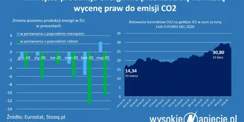 Prawa do emisji CO2: Niewidzialny koszt, który winduje Twoje rachunki