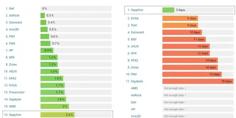 Ranking producentów kart graficznych pod względem awaryjności i czasu obsługi gwarancyjnej. Sapphire wypada najlepiej.