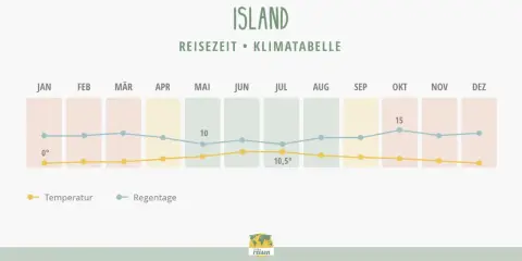 Klimatabelle Island: September zeigt moderate Temperaturen und Regentage. Ideal für eine Reise.