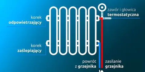Schemat bocznych podłączeń grzejnika: zasilanie, powrót, odpowietrzacz i korek zaślepiający. Pokazuje rodzaje podłączeń grzejników.