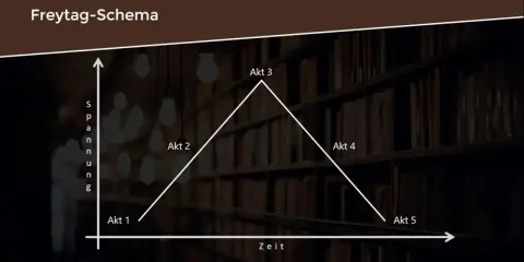 Freytag-Schema: Ein Diagramm zeigt den aufbau eines dramas mit steigender und fallender Spannung über fünf Akte.