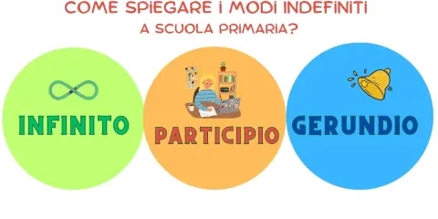 Spiegazione dei modi indefiniti a scuola primaria: infinito, participio e gerundio illustrati con simboli.
