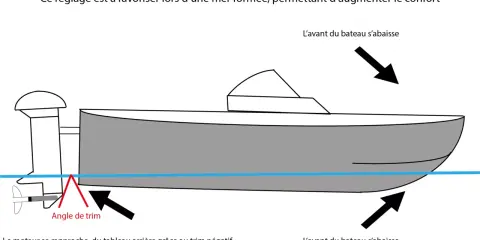 Le trim négatif rapproche le moteur du franc bord, abaissant l'avant du bateau pour plus de confort en mer formée.