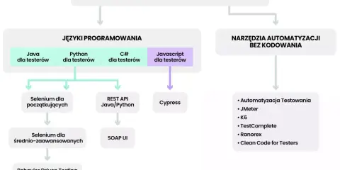 Schemat ścieżki rozwoju testera automatyzującego: języki programowania (Java, Python, C#, JS), narzędzia (Selenium, Cypress, REST API, SOAP UI) i praktyki (BDD).