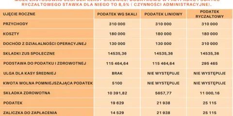Tabela porównująca rozliczenia podatkowe dla spółki Pana Wojtka: przychody, koszty, podatki wg skali, liniowy i ryczałtowy.