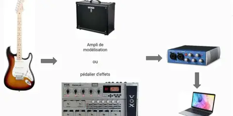 Schéma montrant comment brancher une guitare électrique sur un ampli, un pédalier d'effets, une interface audio, puis un ordinateur.