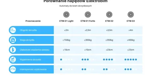 Automatyka do bramy: Jaki napęd wybrać? Pełny przewodnik