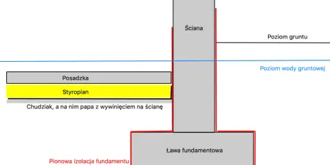 Schemat przekroju fundamentu z zaznaczonymi wymiarami ławy fundamentowej, izolacją, posadzką i poziomem gruntu.