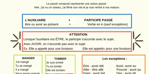 Tableau expliquant la conjugaison au passé composé. J'ai obtenu des exemples de verbes comme manger et tomber.