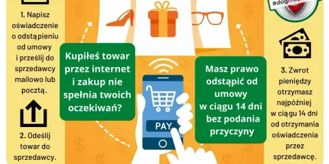 Kupiłeś coś online i nie spełniło oczekiwań? Masz prawo do zwrotu pieniędzy w ciągu 14 dni. Złóż oświadczenie, odeślij towar, a sprzedawca zwróci Ci kasę.