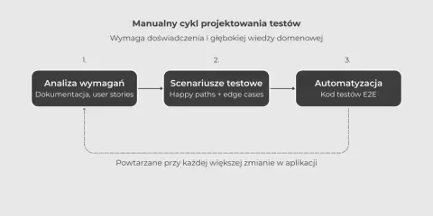 Schemat cyklu projektowania testów: analiza wymagań, scenariusze testowe, automatyzacja kodu testów E2E. Powtarzane przy każdej zmianie.
