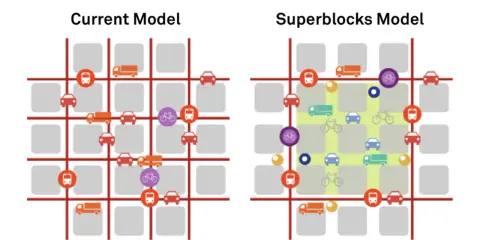 Vergleich: Aktuelles Modell vs. Superblocks Model in Barcelona. Mehr Grünflächen und weniger Autos im Superblocks-Modell.