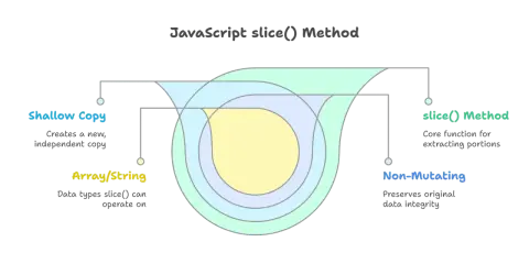 Diagram przedstawia metodę JavaScript slice(), która tworzy płytką kopię danych typu Array/String, zachowując oryginalną integralność.