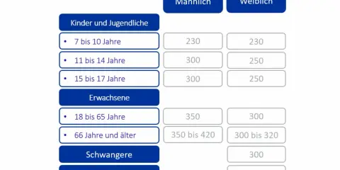Tabelle zeigt, wieviel Magnesium pro Tag im Alter empfohlen wird: Männer 66+ Jahre 350-420 mg, Frauen 66+ Jahre 300-320 mg.