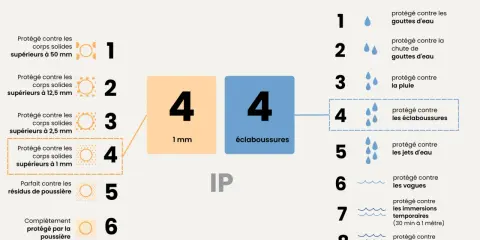 Guide IP : quel ip pour salle de bain ? Protection contre solides (1mm) et éclaboussures (4). Idéal pour un environnement humide.