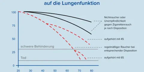 Grafik zeigt Lungenfunktion im Alter. Bei 20% Lungenfunktion ist die Lebenserwartung stark reduziert. Rauchen verschlechtert die Lungenfunktion erheblich.