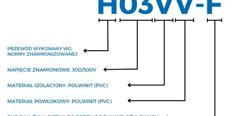 Oznaczenia prądowe przewodu H03VV-F: norma zharmonizowana, napięcie 300/300V, izolacja i powłoka PVC, giętka żyła.