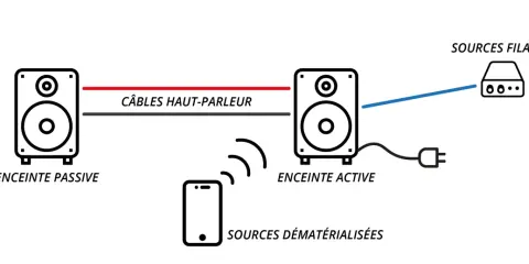 Schéma expliquant comment brancher une enceinte : une enceinte passive reliée à une enceinte active par câble haut-parleur. L'enceinte active se connecte à une source filaire et reçoit aussi du son sans fil d'une source dématérialisée.