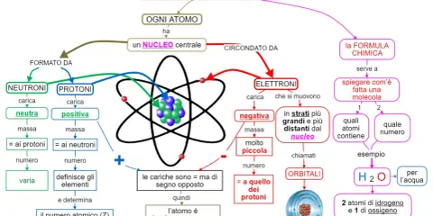 Mappa concettuale sui modelli atomici: nucleo con protoni (positivi) e neutroni (neutri), circondato da elettroni (negativi) in orbita.