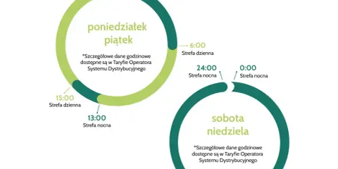 Grafika przedstawia dwa okręgi z podziałem na strefy dzienne i nocne dla dni roboczych i weekendu.