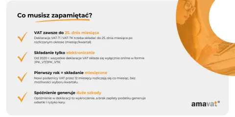 VAT zawsze do 25. dnia miesiąca. Deklaracje VAT-7 i VAT-7K składasz elektronicznie. Spóźnienie generuje odsetki i kary.