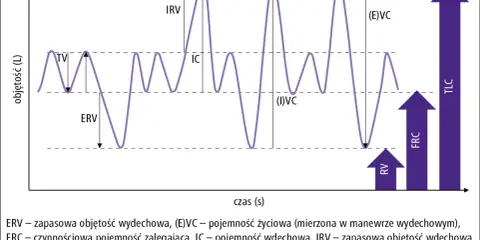 Wykres przedstawia spirometrię, badanie oceniające pojemność płuc. Pokazuje różne objętości oddechowe, takie jak TV, ERV, IRV, IC, RV, FRC, TLC i VC.