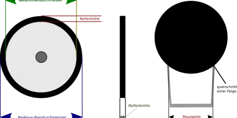 Schema zur Reifenvermessung: Innendurchmesser, Außendurchmesser, Reifenhöhe, Reifenbreite und Maulweite. Die ETRTO-Bedeutung wird hier visuell erklärt.
