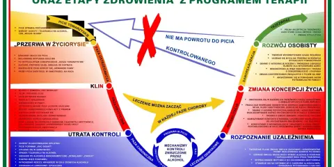 Schemat faz rozwoju alkoholizmu i etapów zdrowienia. Objawy psychiczne uzależnienia od alkoholu, takie jak utrata kontroli, kac moralny, czy zaburzenia popędu seksualnego, są kluczowe.