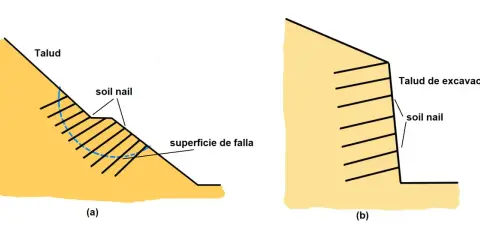 Ilustraciones (a) y (b) muestran el uso de soil nailing para estabilizar taludes. (a) Talud natural con superficie de falla. (b) Talud de excavación reforzado.