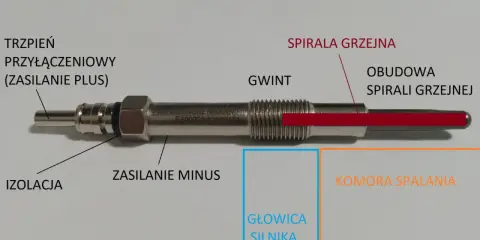 Schemat świecy żarowej do silnika diesla. Pokazuje jej budowę: trzpień, izolację, gwint, spiralę grzejną i obudowę.