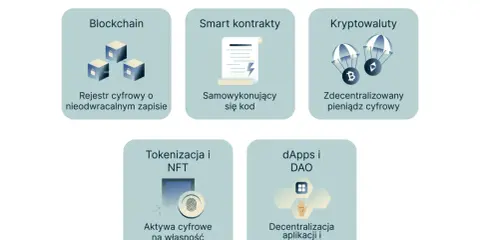 Technologie Web3: Blockchain, smart kontrakty, kryptowaluty, tokenizacja, dApps. Wszystko oparte na decentralizacji i systemach peer to peer.