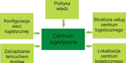 Schemat przedstawia kluczowe elementy wpływające na centrum logistyczne: polityka władz, konfiguracja sieci, zarządzanie łańcuchem dostaw, struktura usług i lokalizacja.