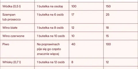 Tabela podpowiada, ile wódki na wesele i inne alkohole potrzebujesz. Wódka: 1 butelka na osobę, 100 butelek na wesele.