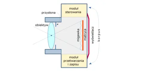 Schemat budowy aparatu: obiektyw, przysłona, migawka, matryca, moduł sterowania, moduł przetwarzania i zapisu, wyświetlacz, korpus.