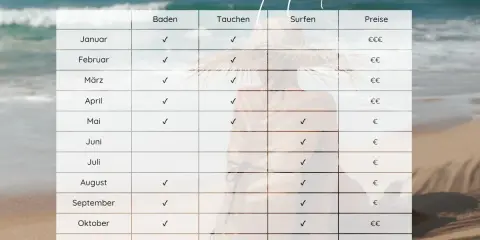 Tabelle zeigt beste Reisezeit für Malediven. Im November ist Baden und Tauchen ideal, Surfen auch möglich. Preise sind moderat.