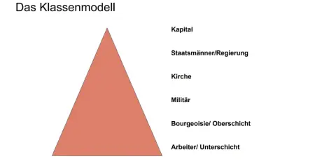 Klassenmodell: Kapital, Staatsmänner, Kirche, Militär, Bourgeoisie und das Proletariat als Unterschicht.