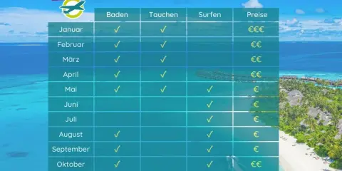 Tabelle zeigt die beste Reisezeit für die Malediven, mit Optionen für Baden, Tauchen und Surfen. Plane deine Malediven Reisezeit!