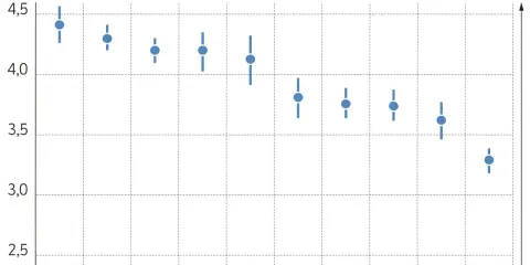 PVV scoort gemiddeld 4,2 op de schaal van 1-5, wat aangeeft dat de achterban vindt dat inkomensverschillen kleiner moeten worden. Dit plaatst de PVV links van het midden.