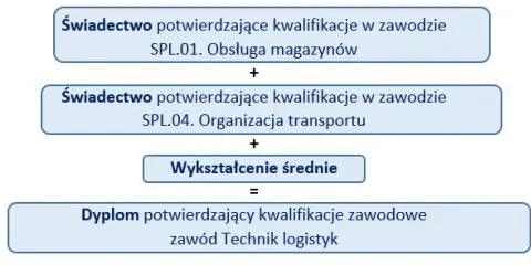 Kwalifikacje zawodowe: klucz do kariery? Zdobądź je i rozwiń się!