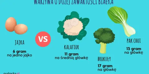 Warzywa o dużej zawartości białka: brokuły (17g/główkę), pak choi (13g/główkę), kalafior (11g/średnią główkę) i jajka (6g/jajko).