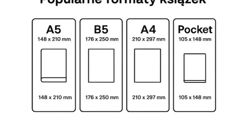 Porównanie popularnych formatów książek: A5, B5, A4 i Pocket, wraz z ich wymiarami.