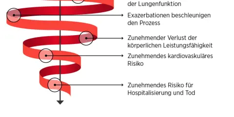 Abwärtsspirale bei COPD: schleichender Lungenfunktionsverlust, Exazerbationen, körperliche Leistungseinbußen, kardiovaskuläres Risiko, Hospitalisierung. Gewichtsverlust ist ein Zeichen des Endstadiums.