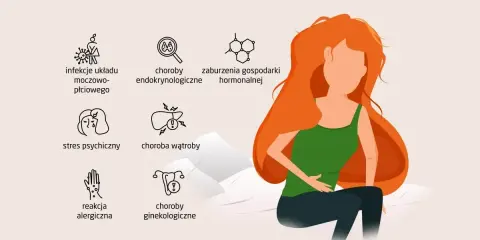 Ilustracja przedstawia przyczyny pieczenia i swędzenia pochwy: infekcje, choroby endokrynologiczne, zaburzenia hormonalne, stres, choroby wątroby, alergie i problemy ginekologiczne.