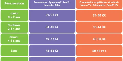 Tableau comparatif des salaires des développeurs PHP selon l'expérience et les frameworks utilisés. Le développeur PHP junior peut espérer un salaire de 32-37 K€ avec Symfony/Laravel.