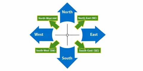 Diagram pokazuje, jak zapamiętać kierunki świata po angielsku: North, South, East, West i pośrednie (NW, NE, SW, SE).