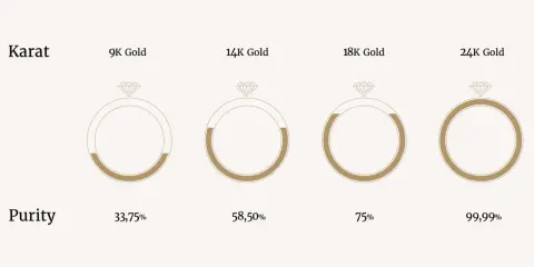 Grafico che illustra la purezza dell'oro per diversi carati: 9K (33,75%), 14K (58,50%), 18K (75%), 24K (99,99%).