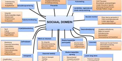 Centraal staat het sociaal beleid, met diverse domeinen zoals huisvesting, gezondheidszorg en werk.